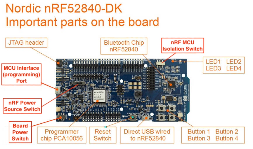 nRF52840dk with key pieces annotated