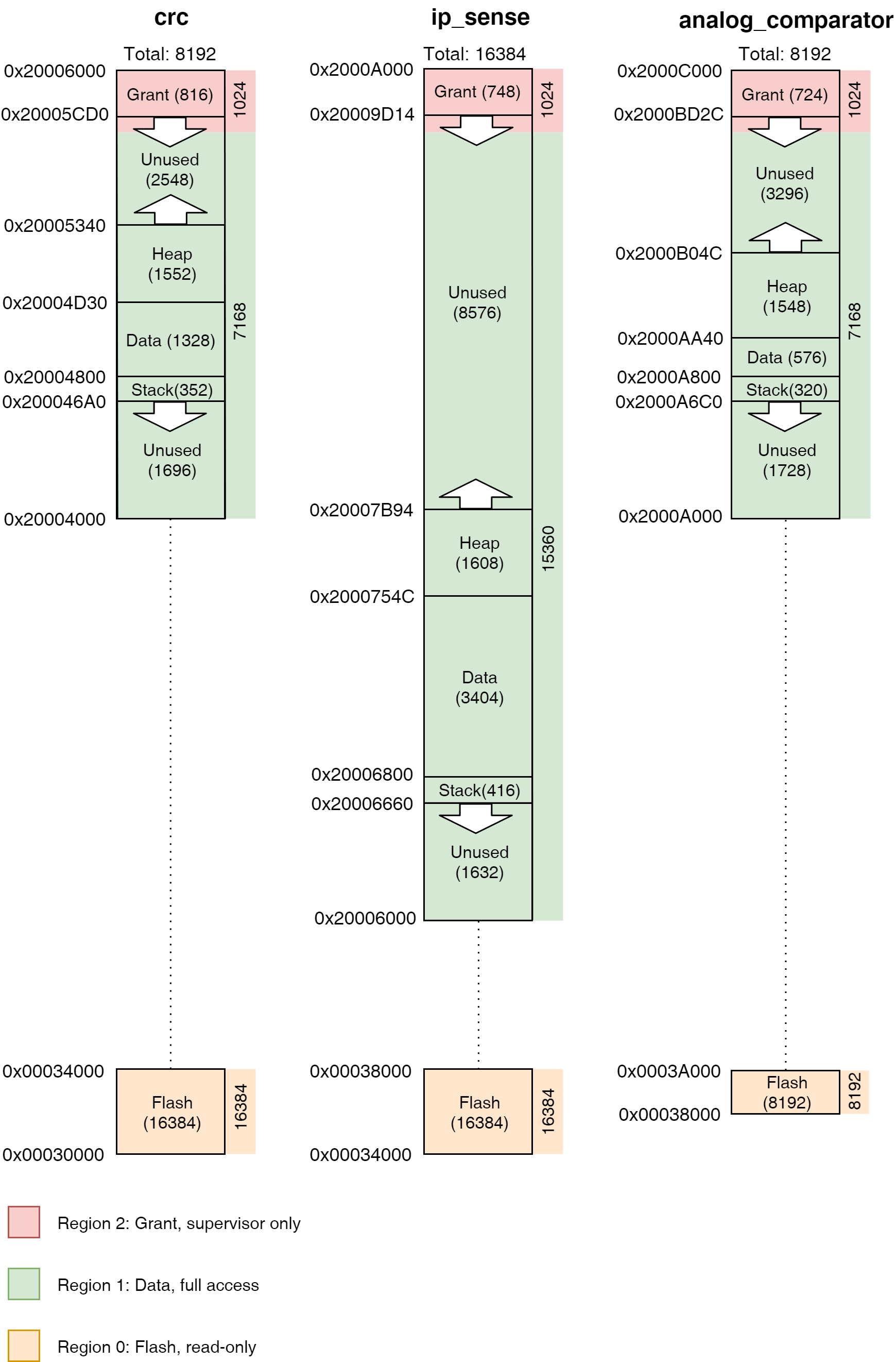 Process memory layout